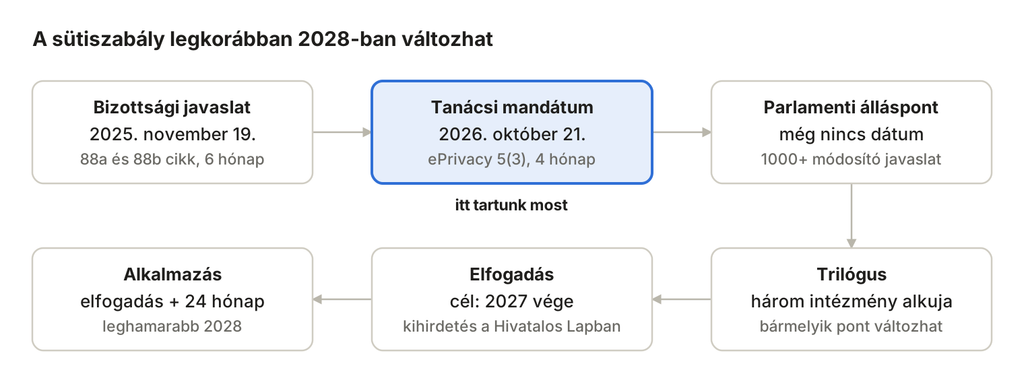 Consent Bannerek - Mit hoz a Digital Omnibus tanácsi álláspontja? - Kép Digital Omnibus Idővonal - Timeline